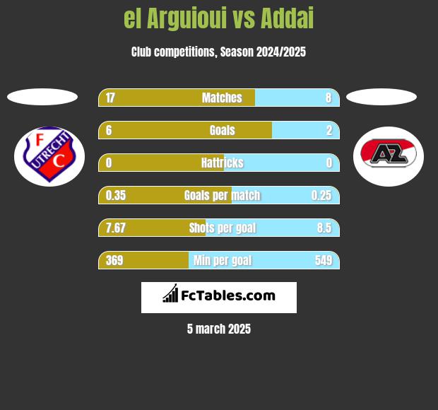 el Arguioui vs Addai h2h player stats