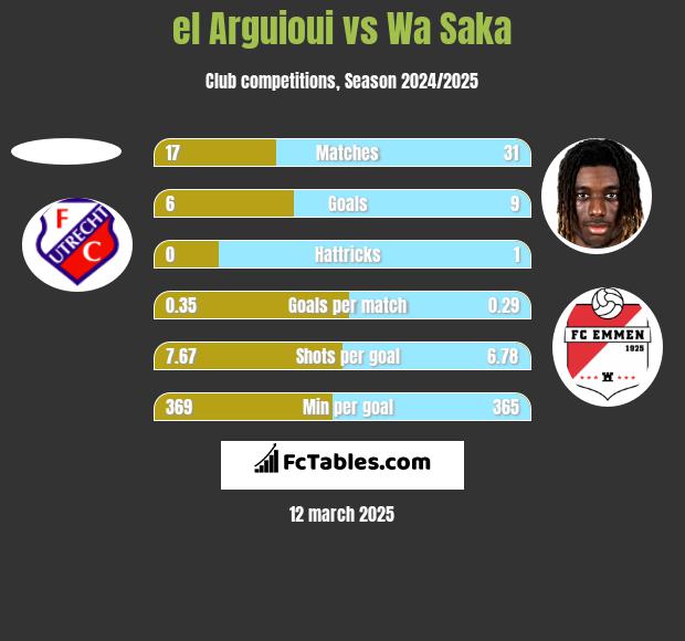 el Arguioui vs Wa Saka h2h player stats