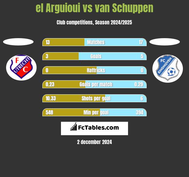 el Arguioui vs van Schuppen h2h player stats