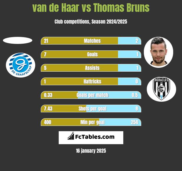 van de Haar vs Thomas Bruns h2h player stats