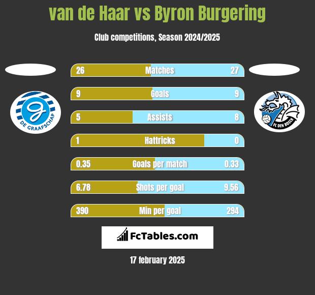 van de Haar vs Byron Burgering h2h player stats