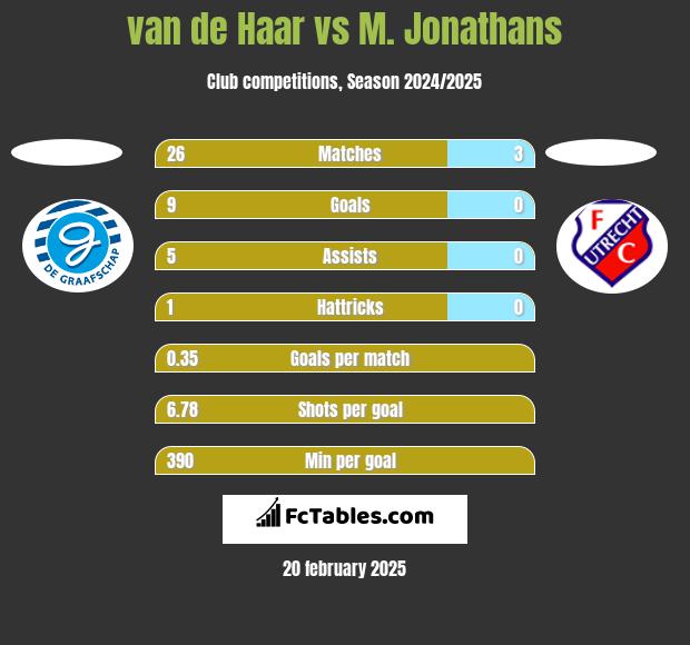 van de Haar vs M. Jonathans h2h player stats