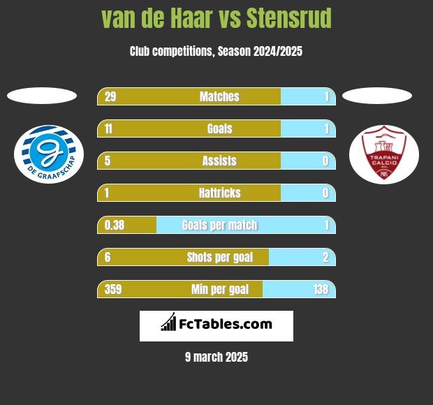 van de Haar vs Stensrud h2h player stats