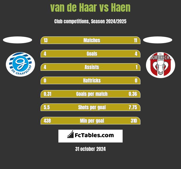 van de Haar vs Haen h2h player stats