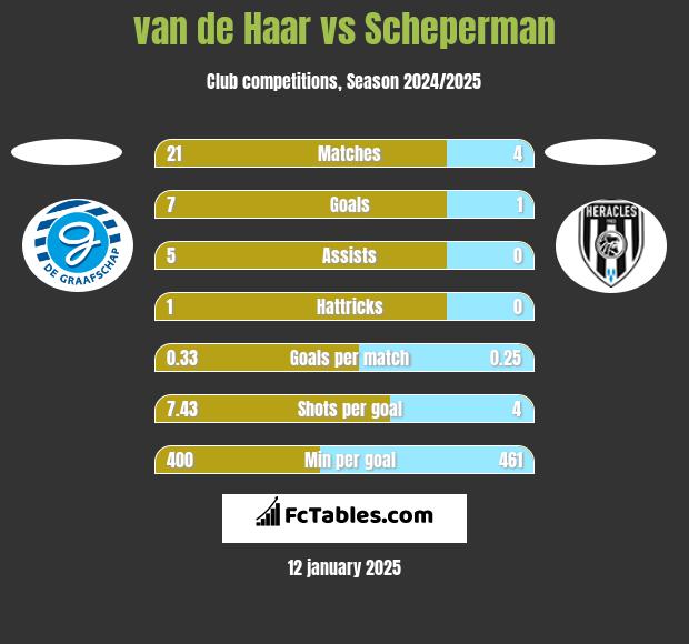 van de Haar vs Scheperman h2h player stats