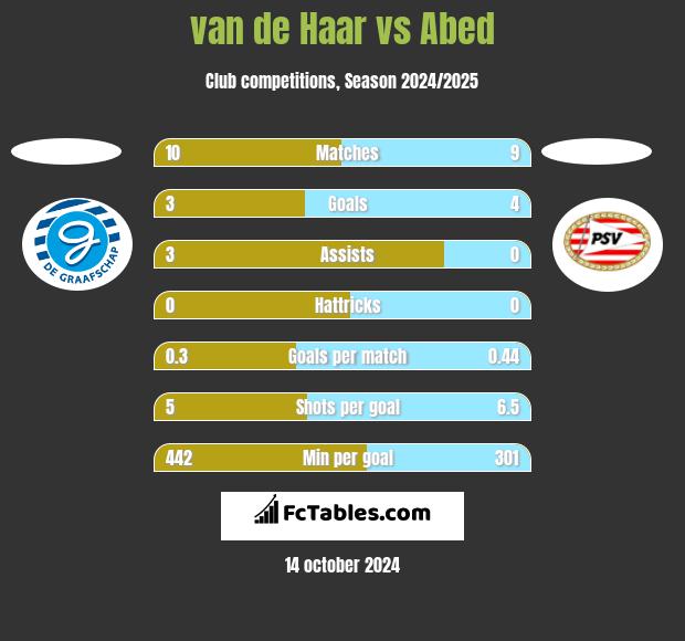 van de Haar vs Abed h2h player stats