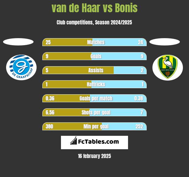 van de Haar vs Bonis h2h player stats