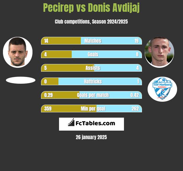 Pecirep vs Donis Avdijaj h2h player stats