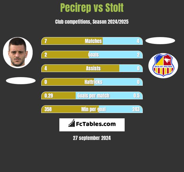 Pecirep vs Stolt h2h player stats