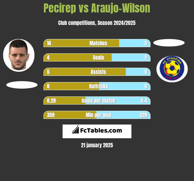 Pecirep vs Araujo-Wilson h2h player stats