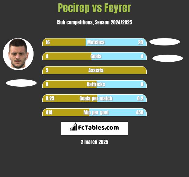 Pecirep vs Feyrer h2h player stats