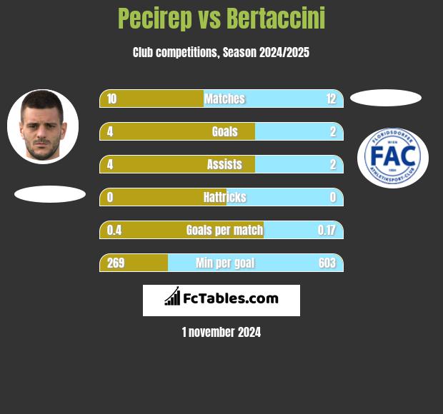 Pecirep vs Bertaccini h2h player stats