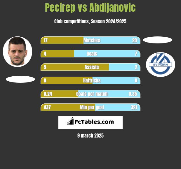 Pecirep vs Abdijanovic h2h player stats