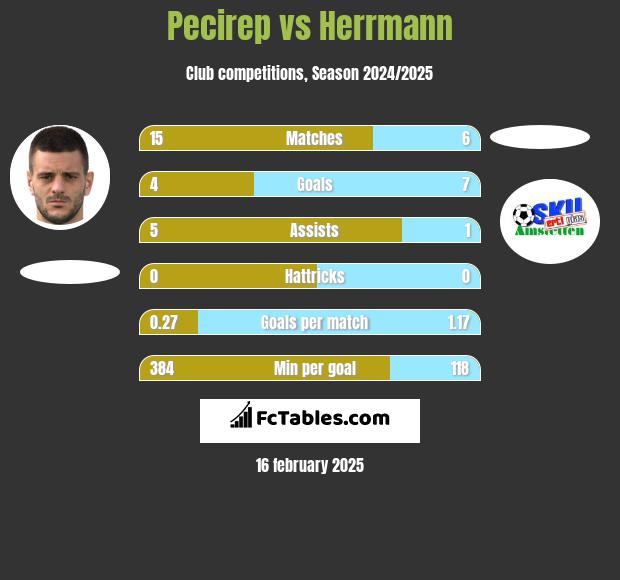 Pecirep vs Herrmann h2h player stats