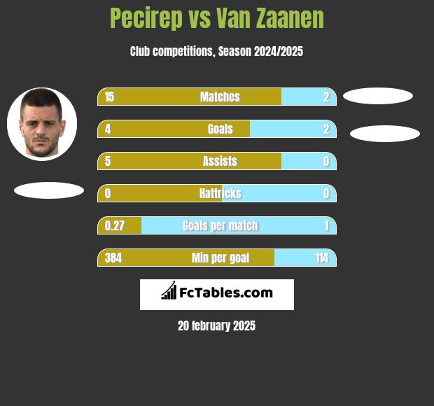 Pecirep vs Van Zaanen h2h player stats