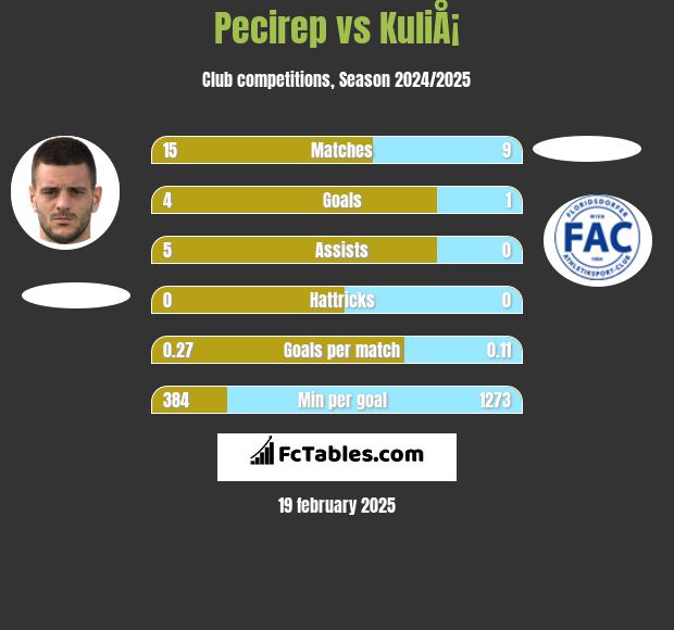 Pecirep vs KuliÅ¡ h2h player stats