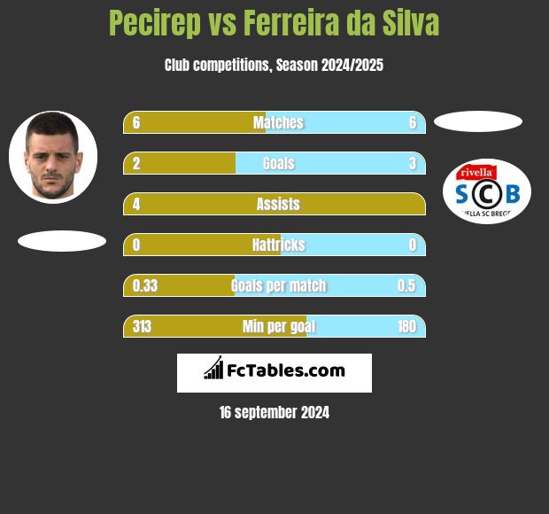 Pecirep vs Ferreira da Silva h2h player stats