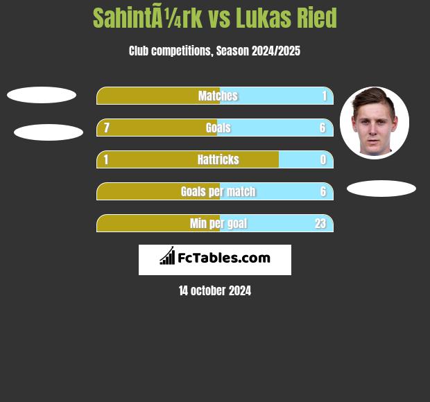 SahintÃ¼rk vs Lukas Ried h2h player stats