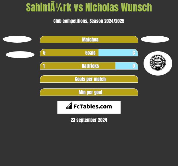 SahintÃ¼rk vs Nicholas Wunsch h2h player stats