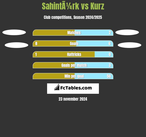 SahintÃ¼rk vs Kurz h2h player stats