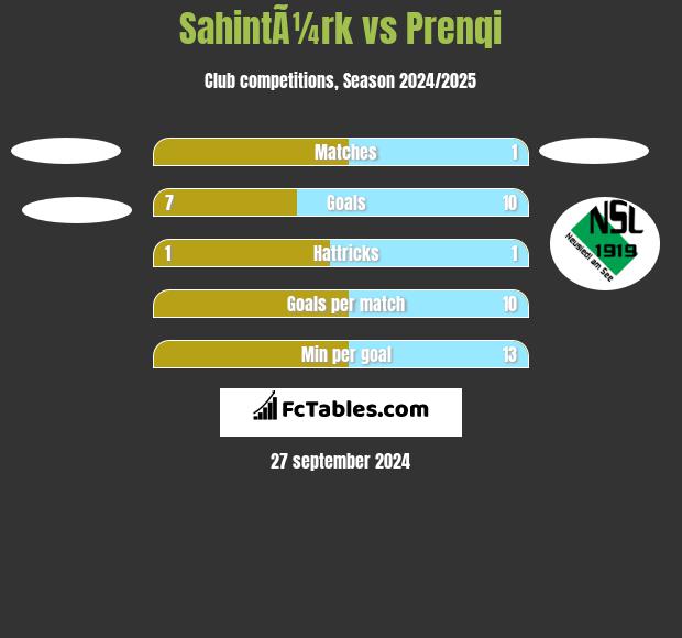 SahintÃ¼rk vs Prenqi h2h player stats