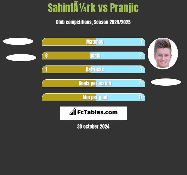 SahintÃ¼rk vs Pranjic h2h player stats