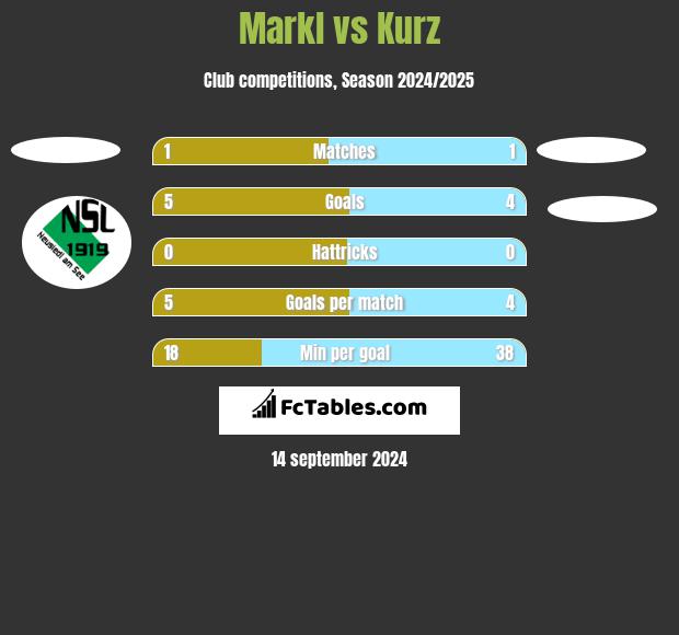 Markl vs Kurz h2h player stats