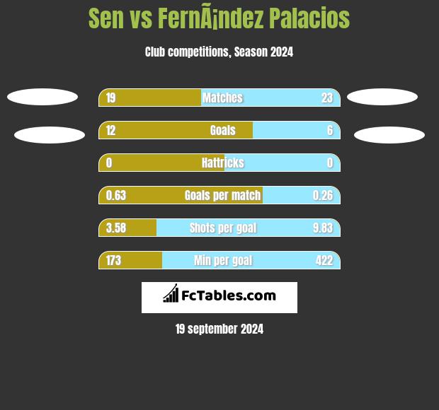 Sen vs FernÃ¡ndez Palacios h2h player stats