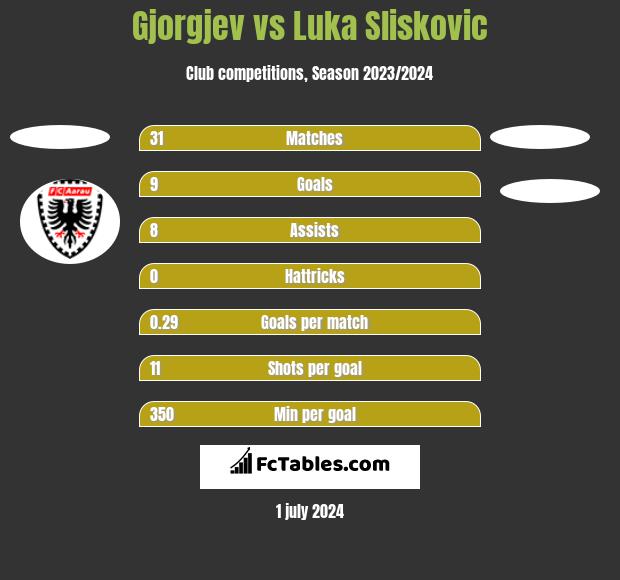 Gjorgjev vs Luka Sliskovic h2h player stats