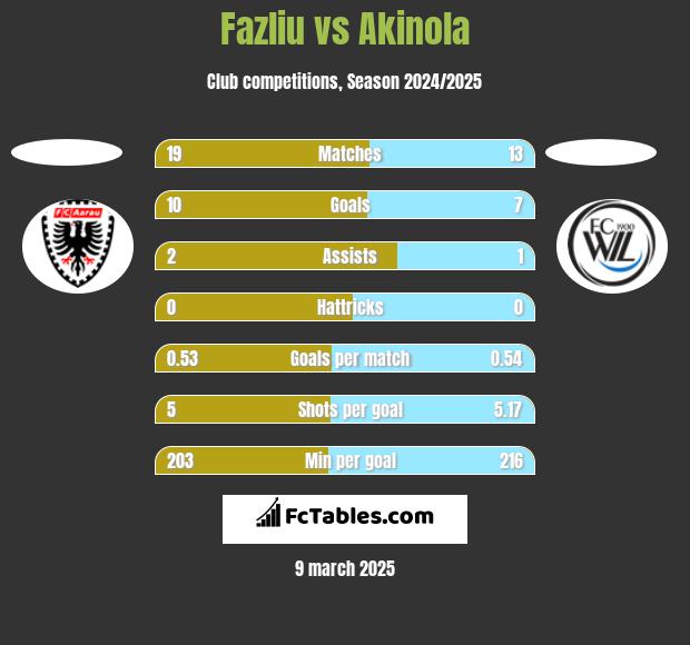 Fazliu vs Akinola h2h player stats