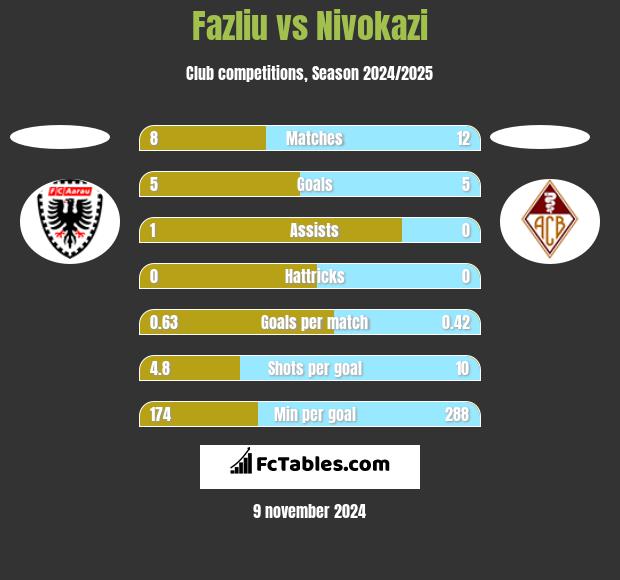 Fazliu vs Nivokazi h2h player stats