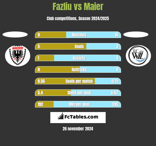 Fazliu vs Maier h2h player stats