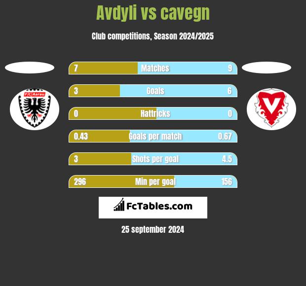 Avdyli vs cavegn h2h player stats