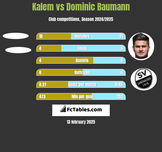 Kalem vs Dominic Baumann h2h player stats