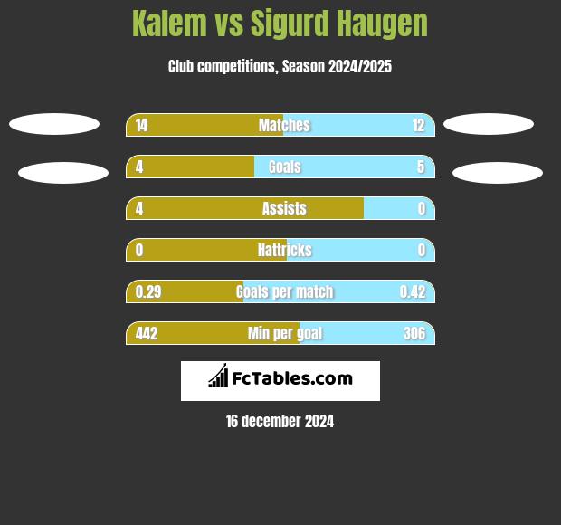 Kalem vs Sigurd Haugen h2h player stats