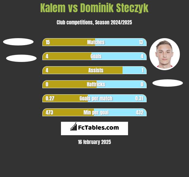 Kalem vs Dominik Steczyk h2h player stats