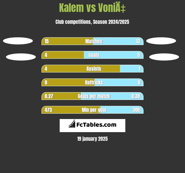 Kalem vs VoniÄ‡ h2h player stats