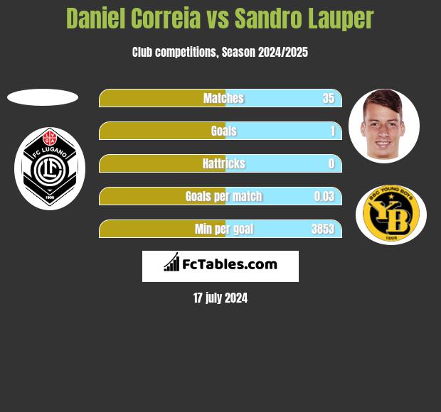 Daniel Correia vs Sandro Lauper h2h player stats