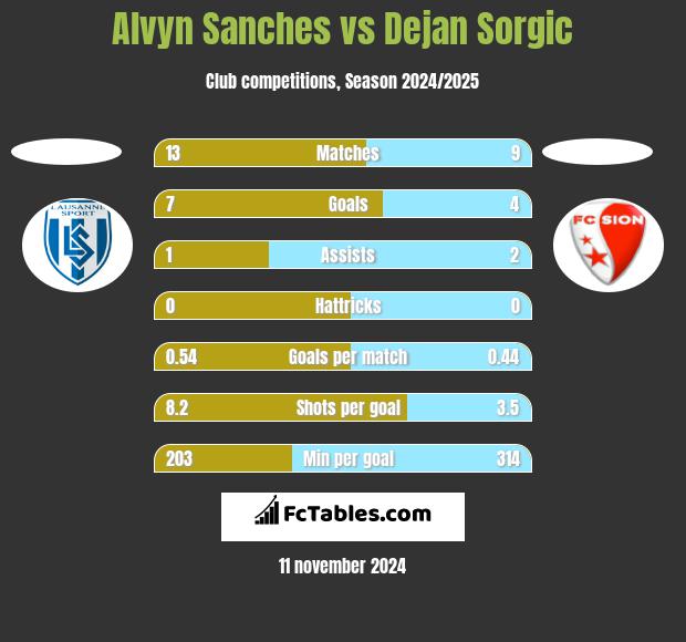 Alvyn Sanches vs Dejan Sorgic h2h player stats