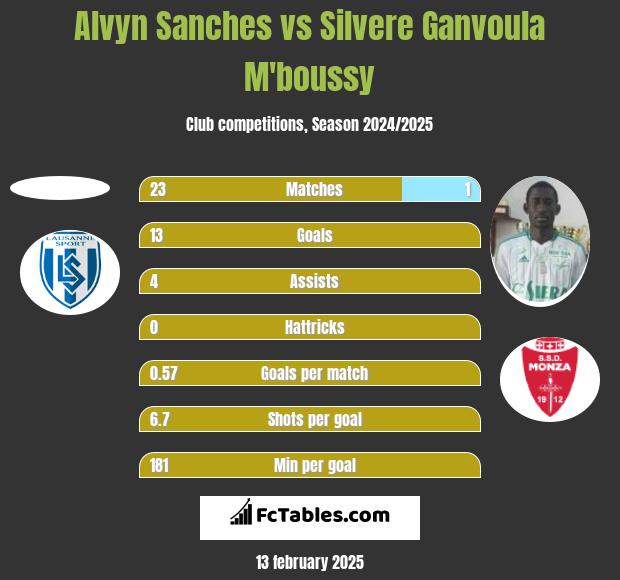 Alvyn Sanches vs Silvere Ganvoula M'boussy h2h player stats