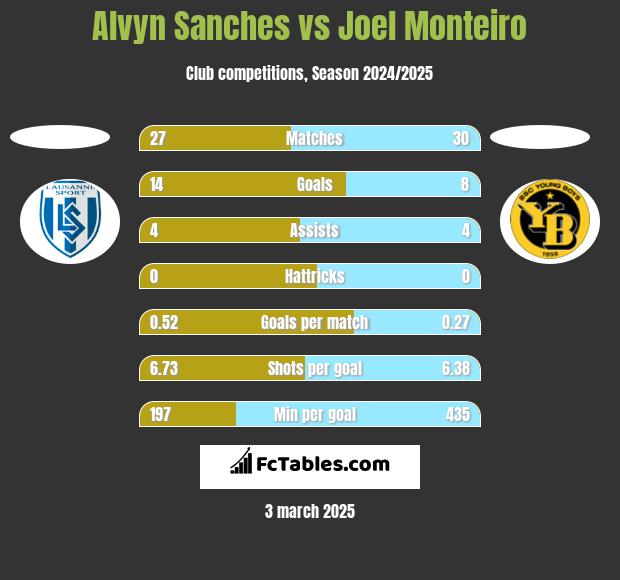 Alvyn Sanches vs Joel Monteiro h2h player stats