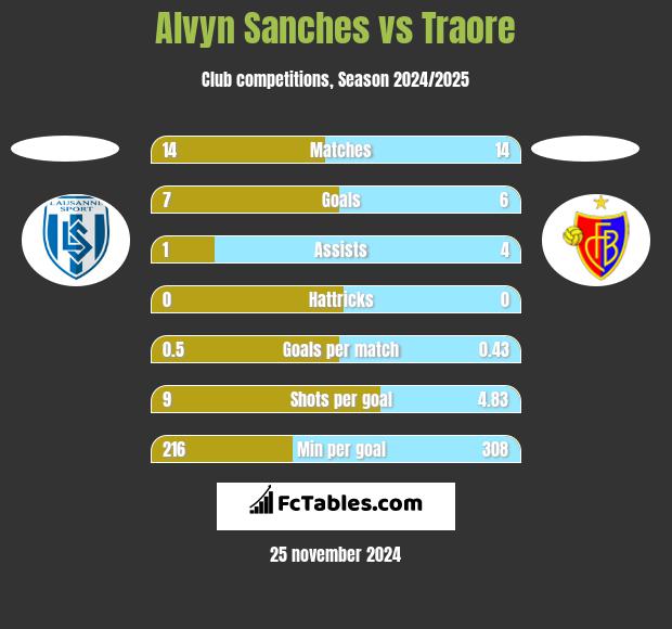 Alvyn Sanches vs Traore h2h player stats