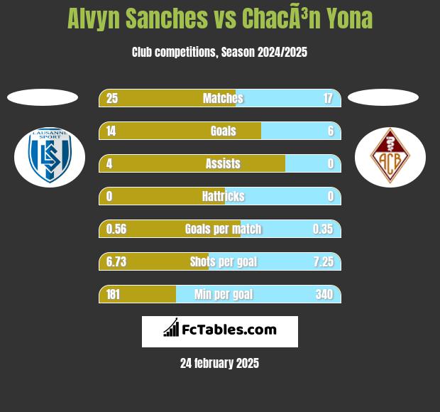 Alvyn Sanches vs ChacÃ³n Yona h2h player stats