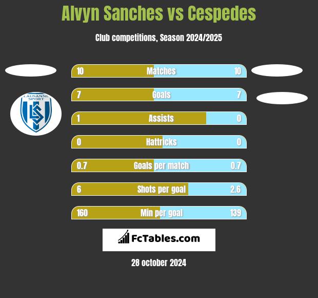 Alvyn Sanches vs Cespedes h2h player stats