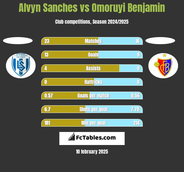 Alvyn Sanches vs Omoruyi Benjamin h2h player stats