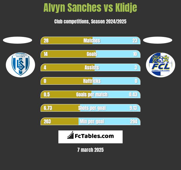 Alvyn Sanches vs Klidje h2h player stats