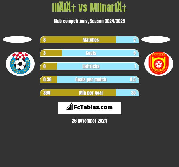 IliÄiÄ‡ vs MlinariÄ‡ h2h player stats