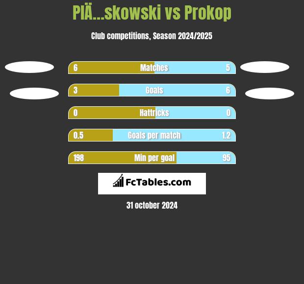 PlÄ…skowski vs Prokop h2h player stats