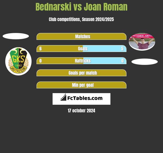 Bednarski vs Joan Roman h2h player stats