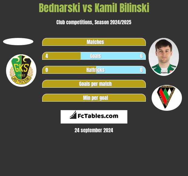 Bednarski vs Kamil Bilinski h2h player stats